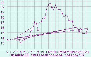 Courbe du refroidissement olien pour Rotterdam Airport Zestienhoven