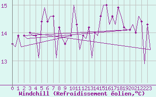 Courbe du refroidissement olien pour Platform K14-fa-1c Sea