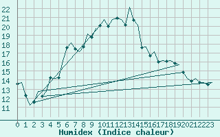 Courbe de l'humidex pour Halli