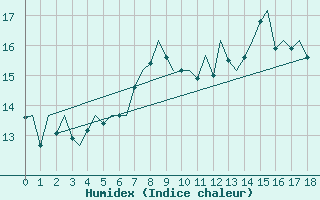 Courbe de l'humidex pour Stornoway