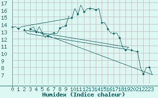 Courbe de l'humidex pour Schaffen (Be)