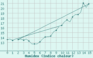 Courbe de l'humidex pour Topcliffe Royal Air Force Base