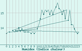 Courbe de l'humidex pour Aberdeen (UK)