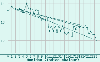 Courbe de l'humidex pour Euro Platform