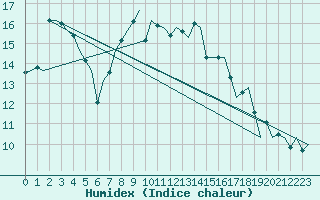 Courbe de l'humidex pour Amsterdam Airport Schiphol