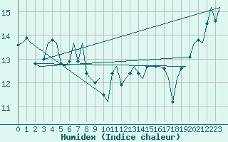 Courbe de l'humidex pour Platform P11-b Sea