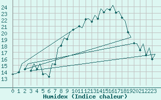 Courbe de l'humidex pour Bilbao (Esp)