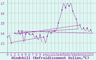 Courbe du refroidissement olien pour Platform F3-fb-1 Sea