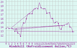 Courbe du refroidissement olien pour Karpathos Airport
