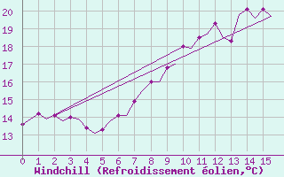 Courbe du refroidissement olien pour Amsterdam Airport Schiphol