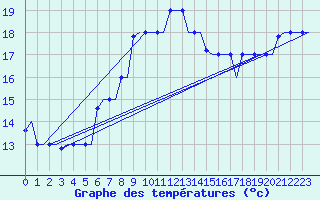 Courbe de tempratures pour Rhodes Airport