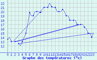 Courbe de tempratures pour Paphos Airport