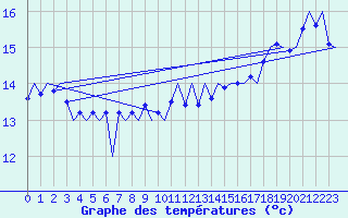 Courbe de tempratures pour Platform F16-a Sea