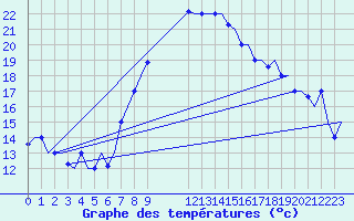 Courbe de tempratures pour Napoli / Capodichino