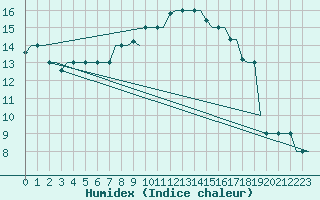 Courbe de l'humidex pour Heraklion Airport