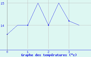 Courbe de tempratures pour Kalamata Airport