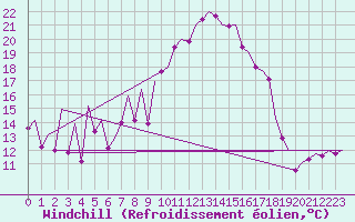 Courbe du refroidissement olien pour Asturias / Aviles