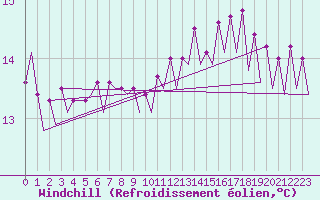 Courbe du refroidissement olien pour Platforme D15-fa-1 Sea