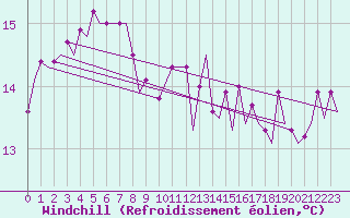 Courbe du refroidissement olien pour Platform J6-a Sea