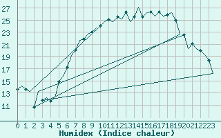 Courbe de l'humidex pour Lechfeld