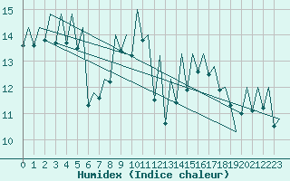 Courbe de l'humidex pour Bilbao (Esp)