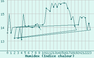 Courbe de l'humidex pour Baden Wurttemberg, Neuostheim