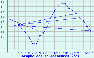 Courbe de tempratures pour Douzens (11)