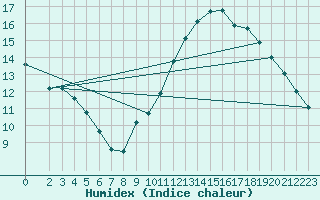 Courbe de l'humidex pour Douzens (11)