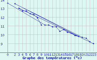 Courbe de tempratures pour Dolembreux (Be)