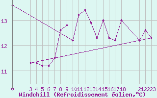 Courbe du refroidissement olien pour Saint-Haon (43)
