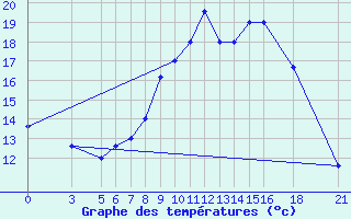 Courbe de tempratures pour Vitebsk