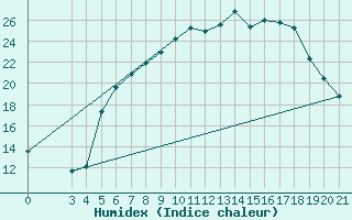 Courbe de l'humidex pour Zagreb / Maksimir