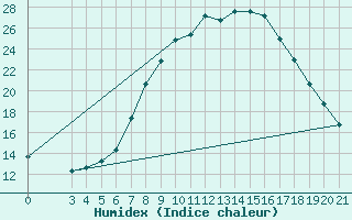 Courbe de l'humidex pour Sisak