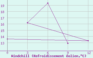 Courbe du refroidissement olien pour Chongjin