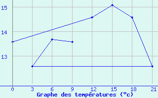 Courbe de tempratures pour Chernivtsi