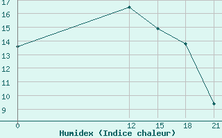 Courbe de l'humidex pour Evora / C. Coord