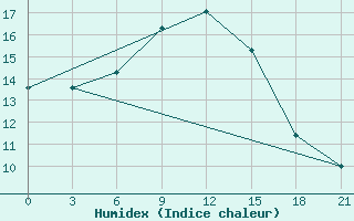 Courbe de l'humidex pour Kherson