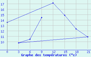 Courbe de tempratures pour Sumy