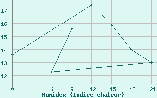 Courbe de l'humidex pour Benina