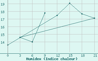 Courbe de l'humidex pour Monastir-Skanes