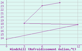 Courbe du refroidissement olien pour Matad