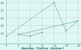 Courbe de l'humidex pour Glasgow (UK)