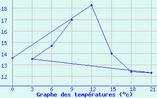 Courbe de tempratures pour Raznavolok