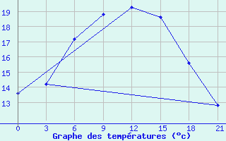 Courbe de tempratures pour Severodvinsk