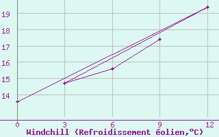 Courbe du refroidissement olien pour Geokchay