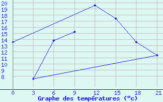 Courbe de tempratures pour Kukes