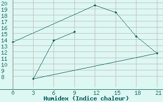 Courbe de l'humidex pour Kukes