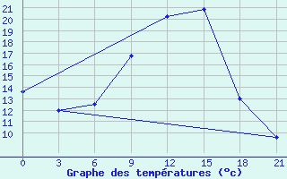 Courbe de tempratures pour Lyntupy