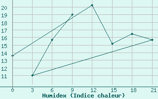 Courbe de l'humidex pour Brest