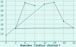 Courbe de l'humidex pour Ai-Petri